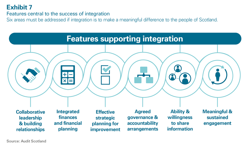 This graphic shows what is required for integration to succeed: collaborative leadership, integrated finances, effective planning, agreed governance, information sharing and meaningful engagement